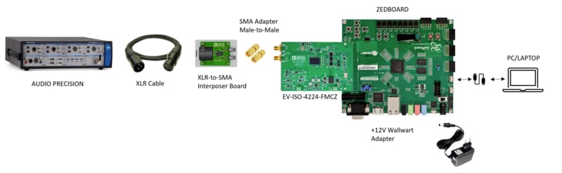 Analog Devices Inc. Carte de conception de référence EV-ISO-4224-FMCZ